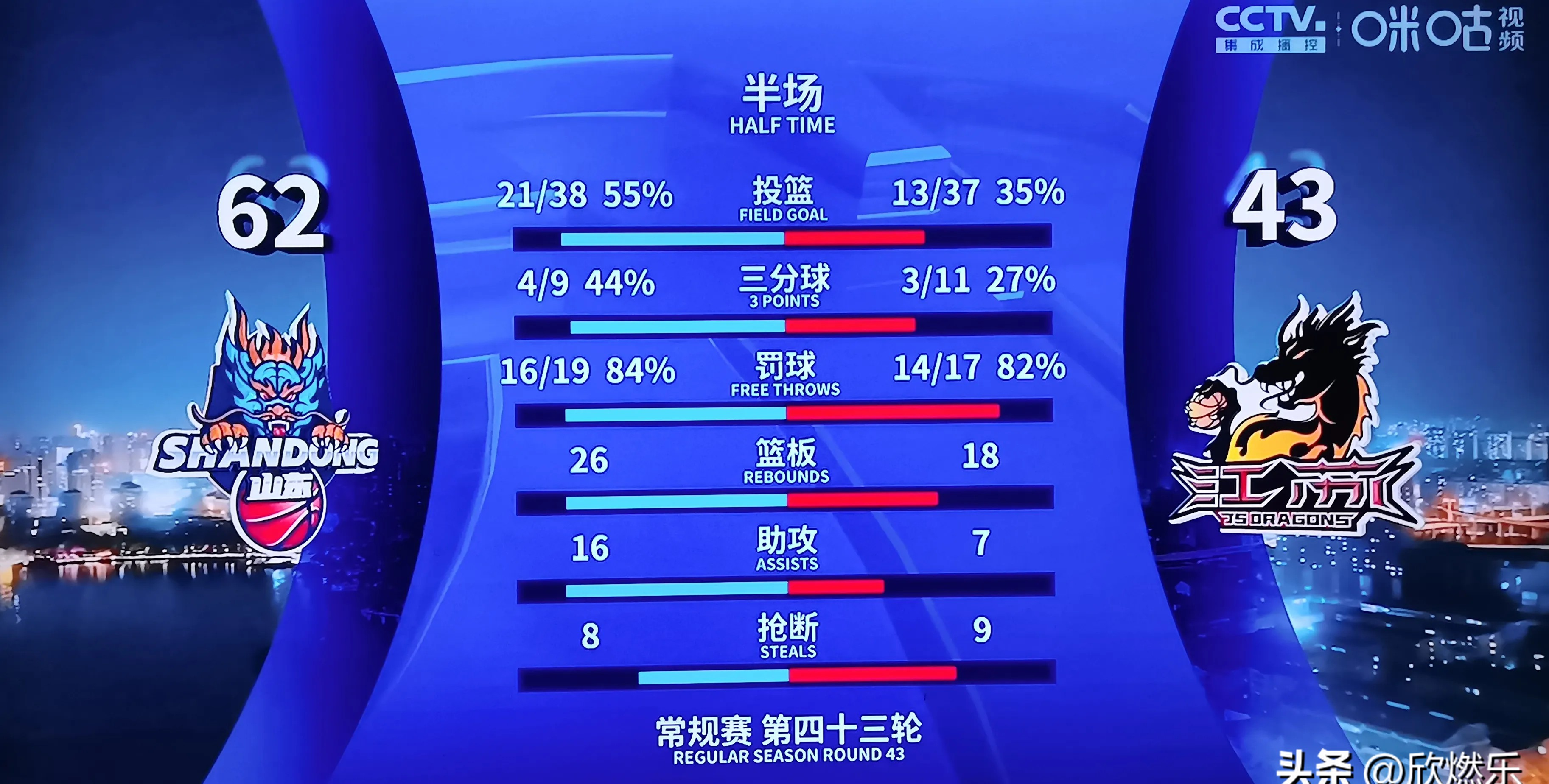 命中三分反超比分,打破僵局取得领先 命中三分反超比分,打破僵局取得领先